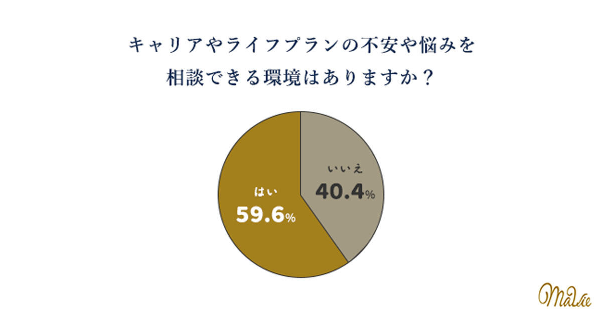 キャリア・ライフプランの悩みを相談できる環境はあるか