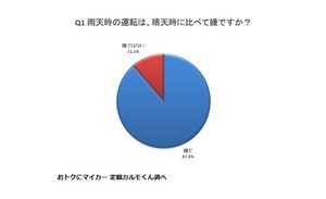 88%が雨天時の運転は嫌と回答 - 「視界が悪くて自転車や人に気づけなかった」