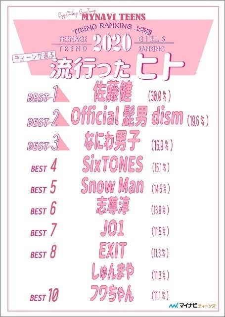 ぴえんこえてぱおん 年上半期 ティーンが選ぶトレンドランキング発表 マピオンニュースの注目トピック