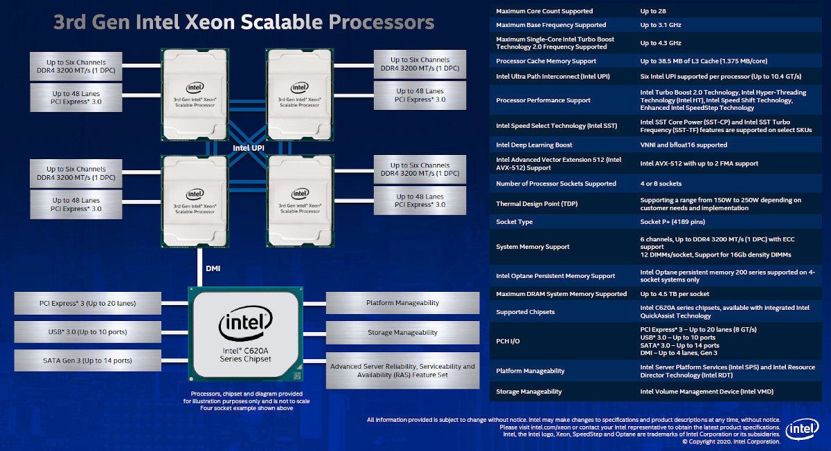 Intel、Cooper Lakeこと第3世代のXeon Scalable Processors(Xeon SP)を ...