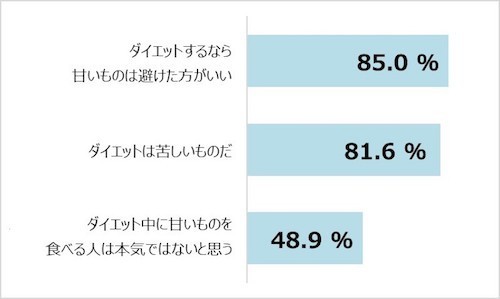 甘いもの我慢 がストレスと心の疲れの原因に 約8割が ストレスを感じる マイナビニュース