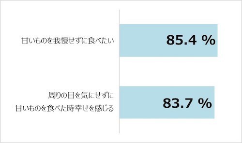 甘いもの我慢 がストレスと心の疲れの原因に 約8割が ストレスを感じる マイナビニュース