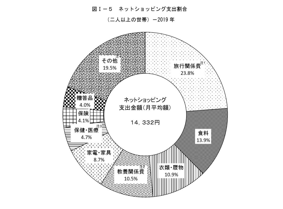 ネットショッピング支出割合