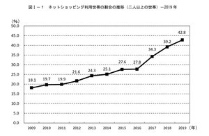 総務省「家計消費状況調査」を発表 - ネット通販、支出割合が高かった項目は?