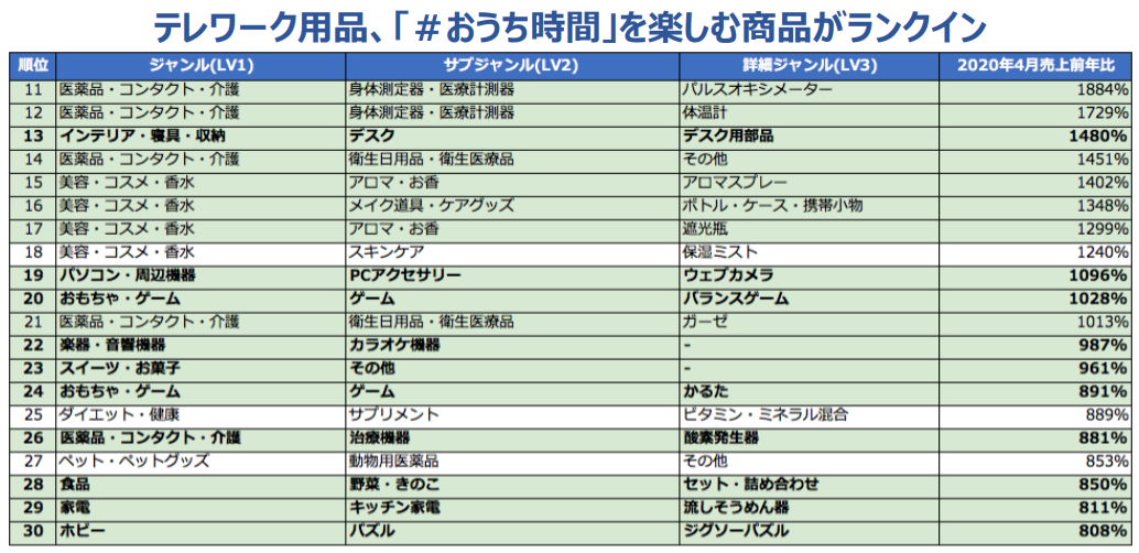 Nint コロナによる3大モールの売上伸長ジャンルを調査 衛生用品 巣ごもり テレワーク 関連の伸びが顕著 マイナビニュース