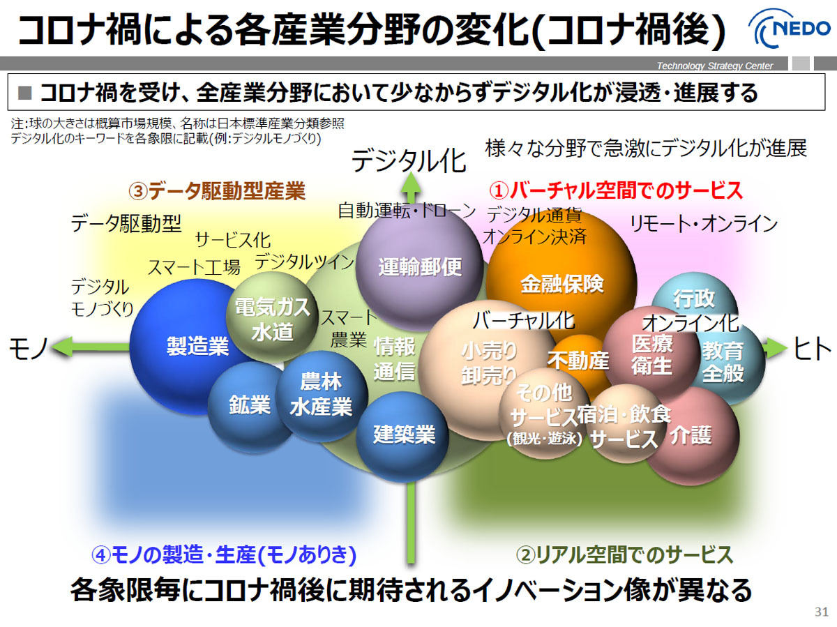 Nedo コロナ禍後の期待されるイノベーション像 を公開 Tech