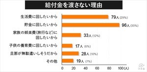 お小遣い制の既婚男性、定額給付金10万円を自由に使える人はどれくらい?