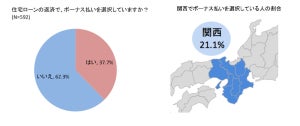 住宅ローン返済者15%が「ボーナス払いにしたことを後悔」- 対策は?