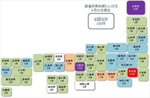 新型コロナ関連経営破たん、全国288件 - 北海道で20件発生