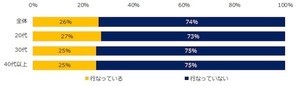 テレワーク中の66%が、「コミュニケーションが変化した」と回答