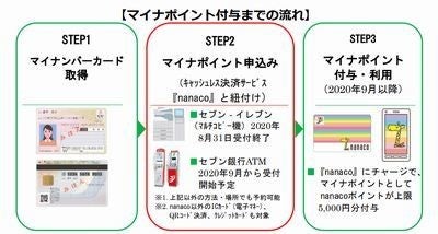 セブン イレブンとローソンのマルチコピー機で マイナポイント 申込開始 マイナビニュース