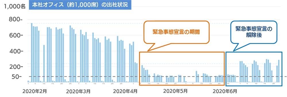 本社オフィスの出社状況