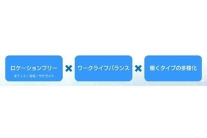 SBT、テレワークを主体にした働き方を選択できる新制度を導入