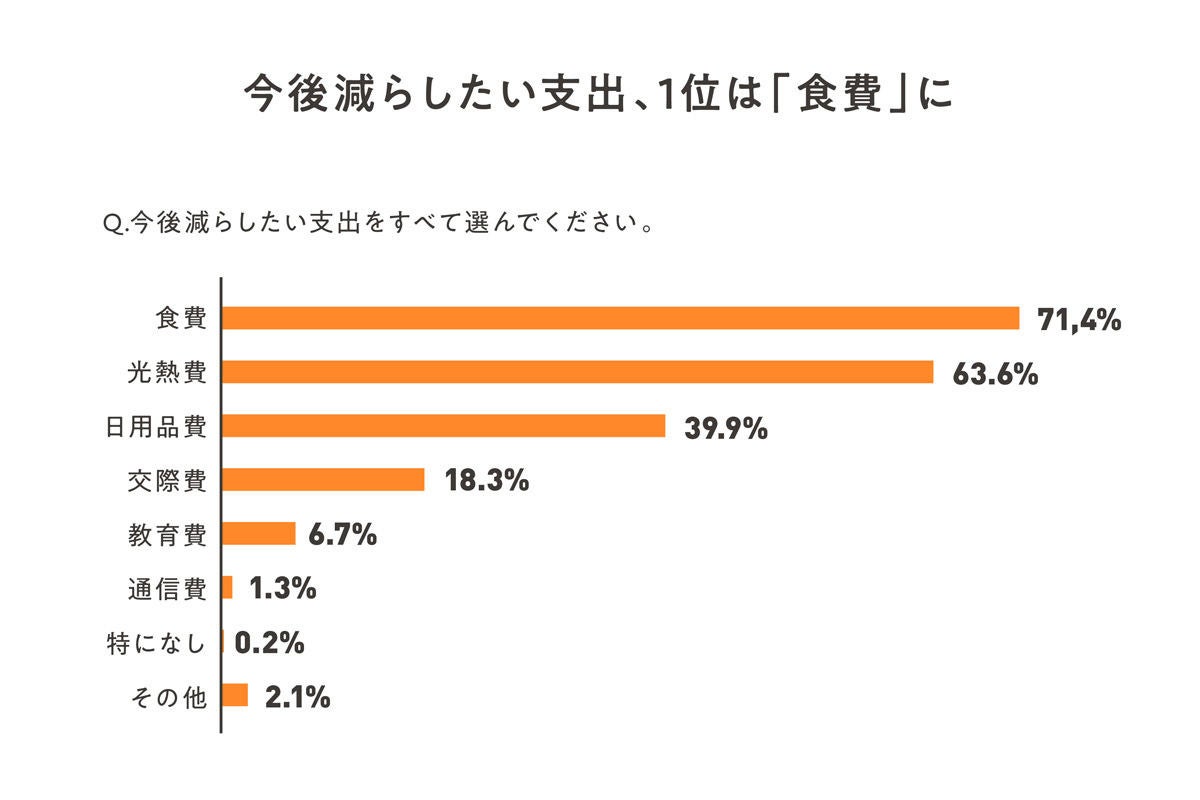 今後減らしたい支出1位は 食費 1カ月でいくら節約したい マイナビニュース