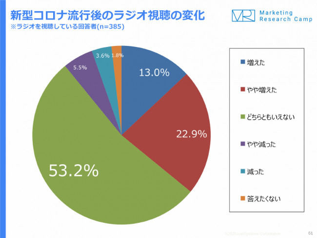 新型コロナウイルス流行後のラジオ視聴の変化