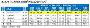 コメダ超え! 8,400人が選ぶ「カフェ満足度ランキング」第1位は……?