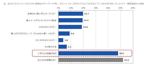 約5割が会社のデータを持ち出した経験あり テレワーク時代の企業の情報管理 マイナビニュース