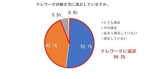 98%がコロナ後もテレワークの利用を希望、頻度は「週3〜4回」が最多に