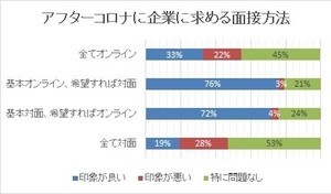 アフターコロナの転職活動、面接方法は「オンラインと対面の柔軟な対応」が人気に