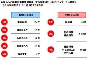 県外への移動自粛要請解除後、夏の海岸線を一緒にドライブしたい芸能人は?