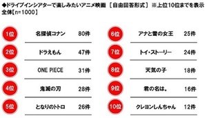 ドライブインシアターで楽しみたいアニメ映画、国民的人気アニメがトップ3に