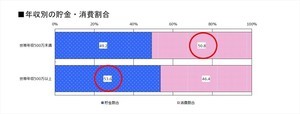 子育て世帯の給付金の使い道、年収別の傾向は?