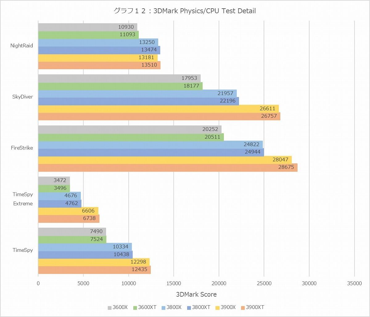 Graph012