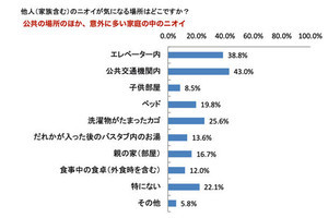 他人のニオイが気になる場所、1位は?