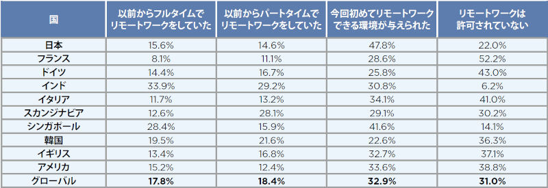 COVID-19感染拡大後の勤め先のリモートワーク対応状況を聞いた設問