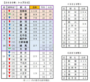 単身者が住みやすい街ランキング、5位「横浜」、4位「赤羽」、トップ3は?