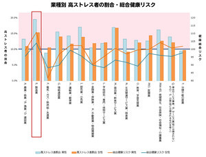 高ストレス者の割合が高い業種は? ストレスチェック業種別レポートを公開