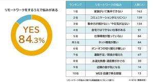 リモートワーク「悩みがある」は8割 - その内容は?