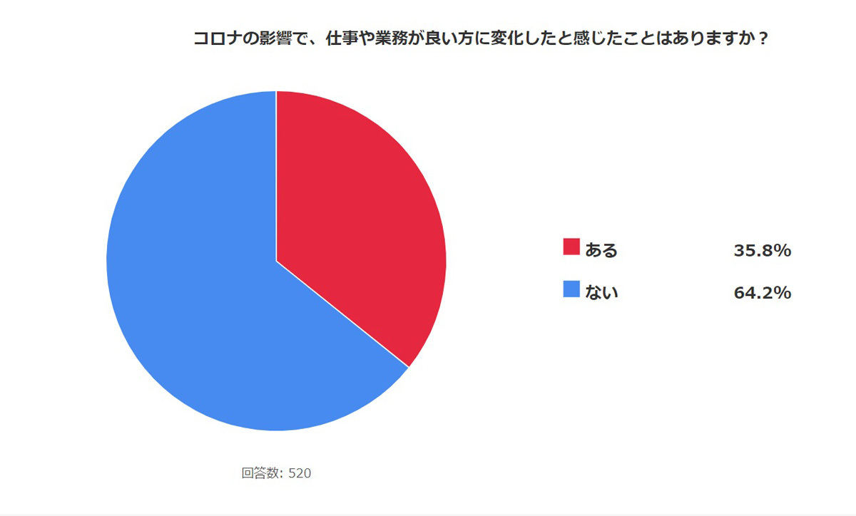 コロナの影響で、仕事や業務が良い方に変化したと感じたことはありますか?