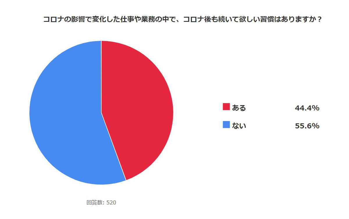 コロナの影響で変化した仕事や業務の中で、コロナ後も続いて欲しい習慣はありますか?
