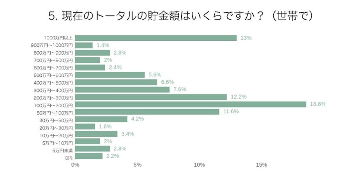 主婦が自由に使えるお金、8割超が月々「5万円未満」 - へそくりは