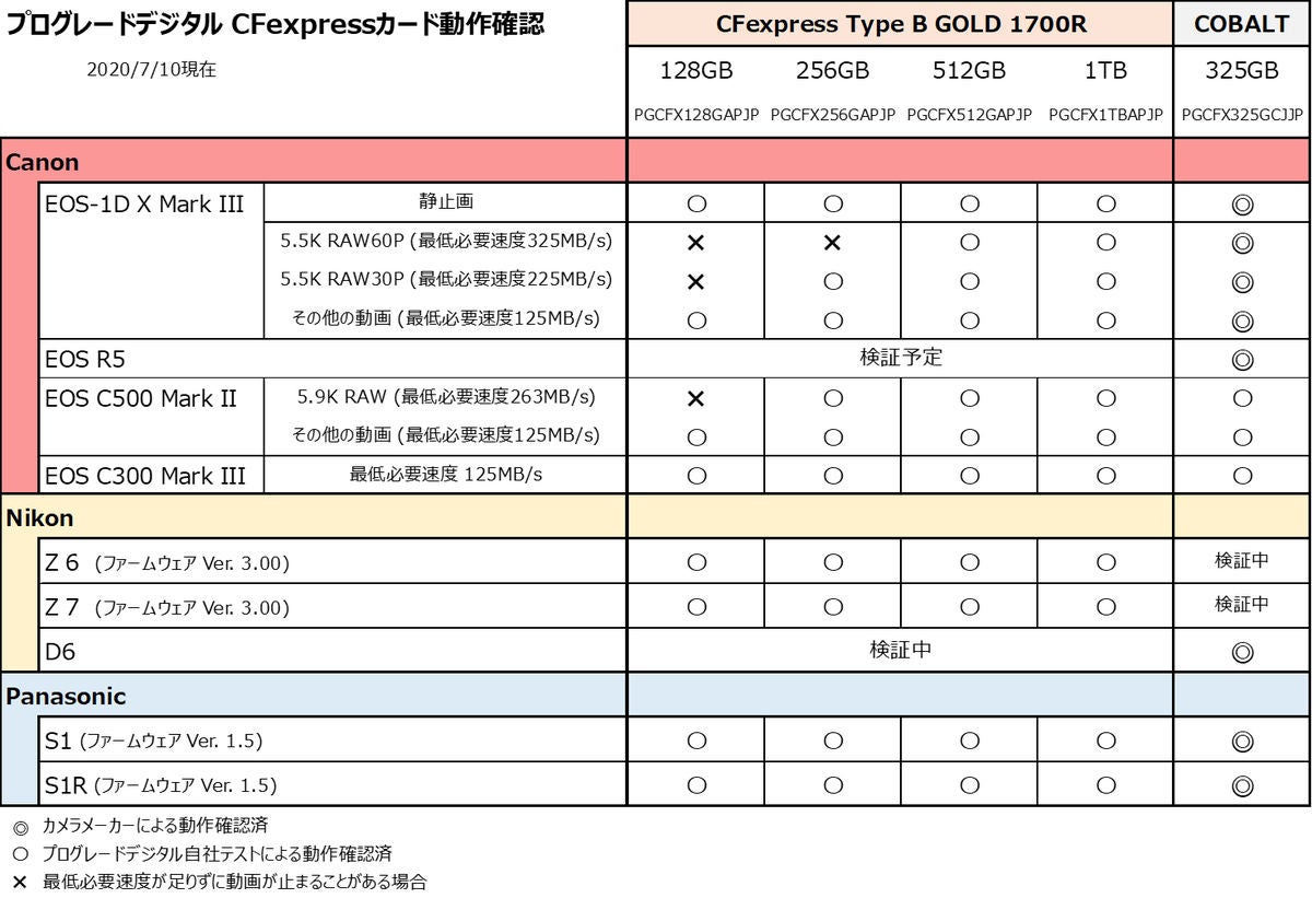 プログレードデジタル、CFexpress COBALT 325GBカードを20%値引き