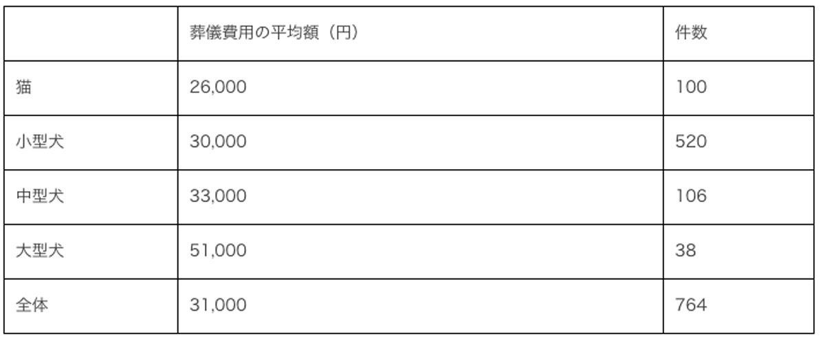 ペットの平均葬儀費用 小型犬は3万円 猫や中型犬 大型犬は マイナビニュース