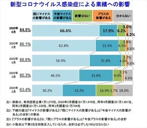 新型コロナ、マイナス・プラスの影響がある企業の上位10業種は?