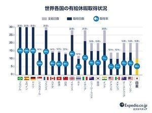 有給休暇取得日数、有休取得率ともに日本は世界19カ国で最下位に