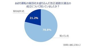 あおり運転厳罰化の法改正を認知しているドライバーは約8割に