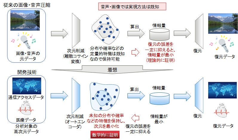 富士通 教師データなしで高次元データの特徴を正確に獲得するai技術を開発 マイナビニュース