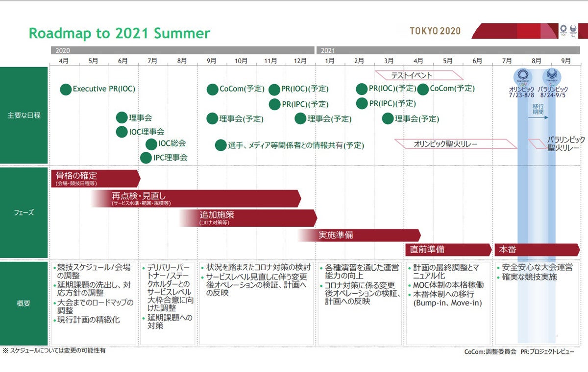 東京パラ大会延期に伴う大会の位置づけ 原則 ロードマップ公表 マイナビニュース
