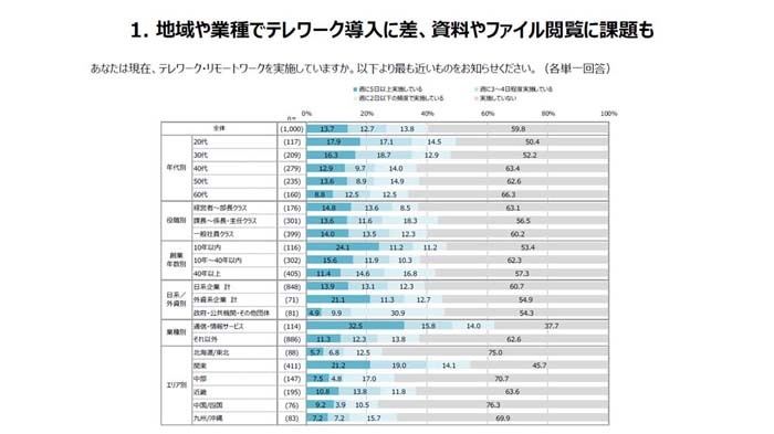 リモートワークの導入状況