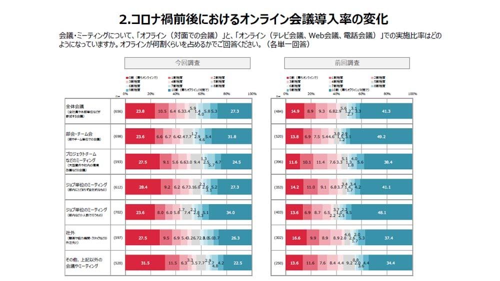 オンライン・オフラインでの会議実施比率推移