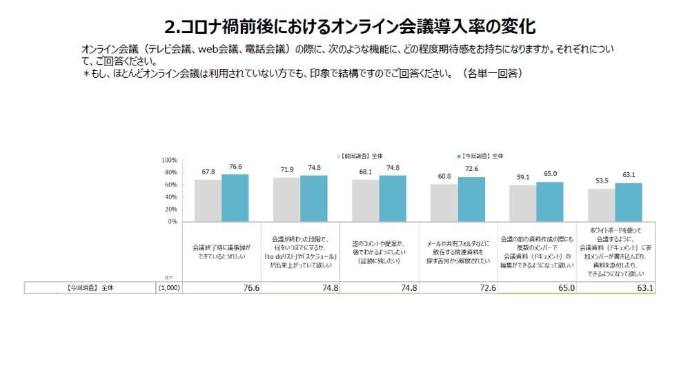 オンライン会議時の期待