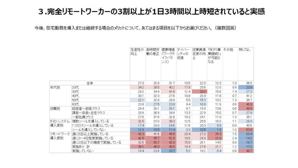 在宅勤務を導入または継続する場合のメリット