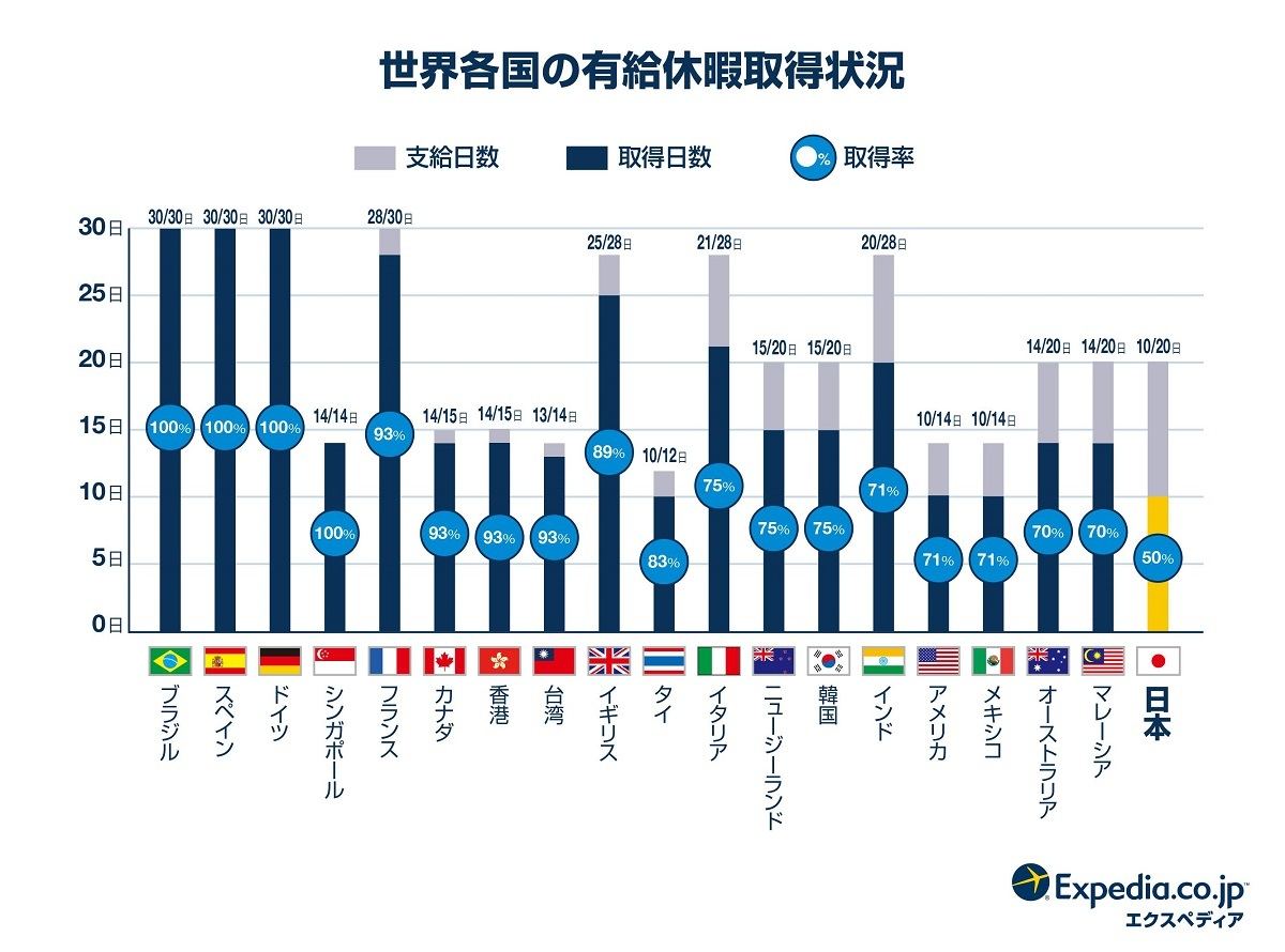 世界19カ国の有給休暇取得状況2019