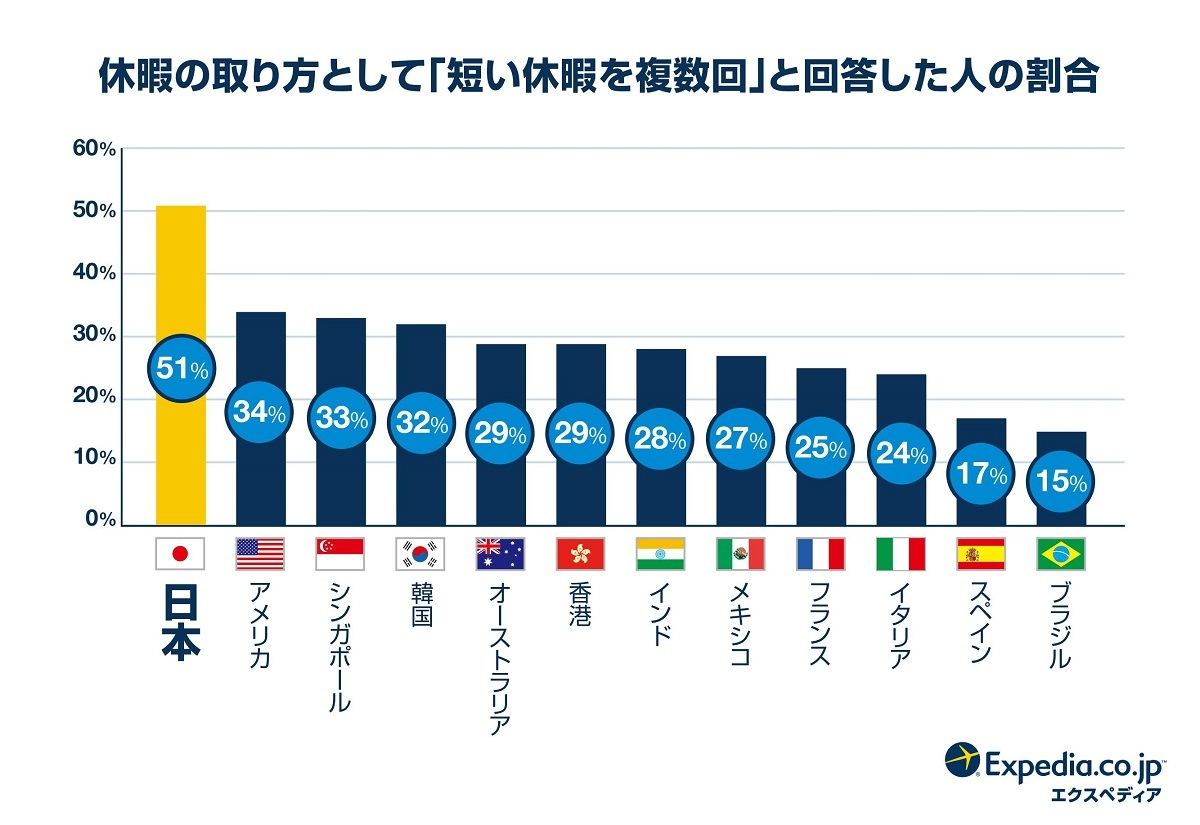 休暇の取り方として「短い休暇を複数回」と回答した人の割合