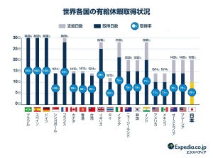世界19カ国の有休取得状況、日本は最下位! 日本人の"休暇の取り方"の特徴とは?