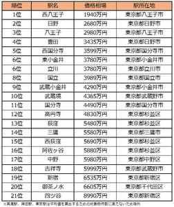 中央線の中古マンション相場ランキング、3位八王子、2位日野、1位は?